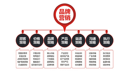 從零到一 品牌營(yíng)銷策劃與市場(chǎng)營(yíng)銷策劃的系統(tǒng)化執(zhí)行指南